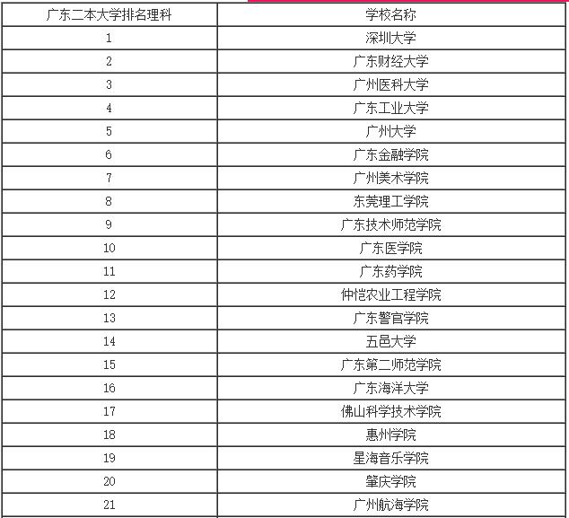 二本大学排名及分数线文科_二本大学排名及分数线(2)