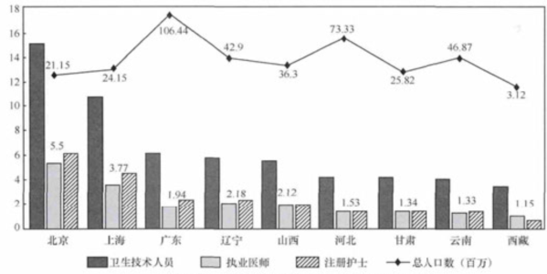 每千人口卫生技术人员_打扫卫生图片(3)