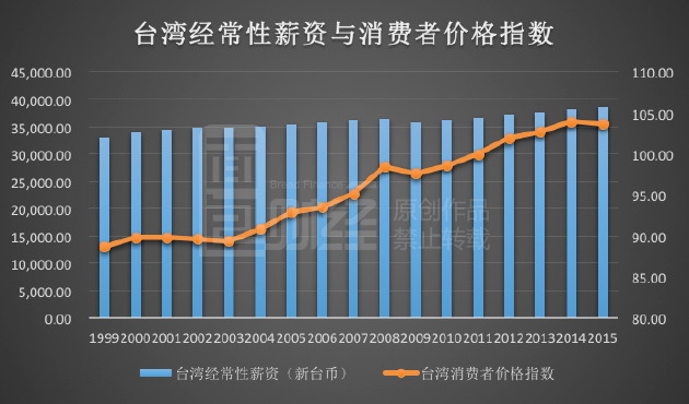 台北人均工资_台湾台北(3)