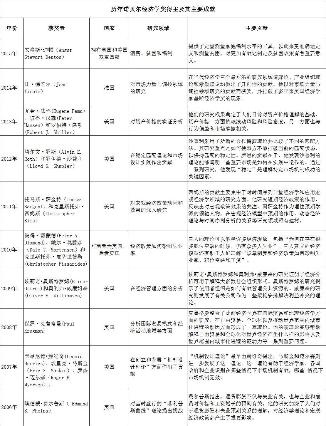 2019年诺贝尔经济学奖理论_今年诺贝尔经济学奖得主19年爆赚832 远超巴菲特