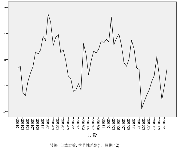 为什么gdp取对数一阶差分_linnany 自娱自乐的GDP研究 先来低端眼神ADF检验 用EXCEL导入1988年 2014年GDP月数据如图 一看图,我勒个去(3)