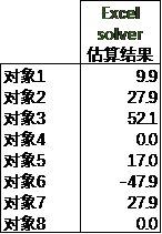 干货 Maxdiff系列 六 通过excel Solver来了解条件逻辑模型 Spss论坛 经管之家 原人大经济论坛