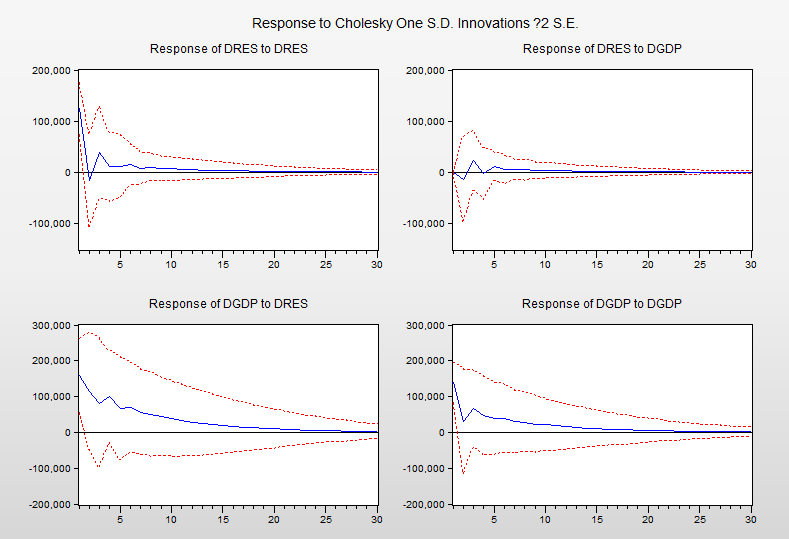 eviews gdp_eviews多元回归步骤