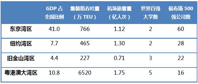 20七年大湾区经济总量约_粤港澳大湾区图片