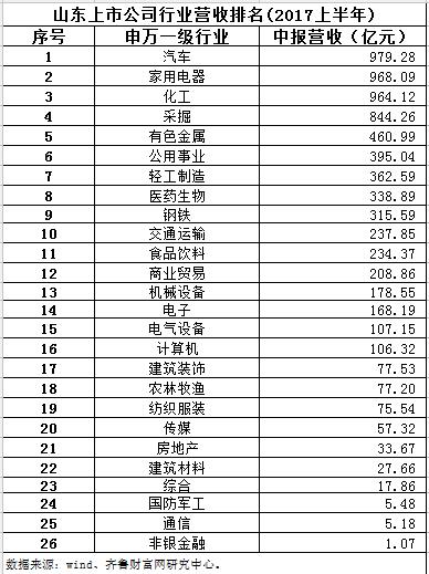 山东集团排名_山东高速集团