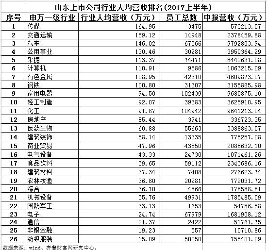 山东集团排名_山东高速集团