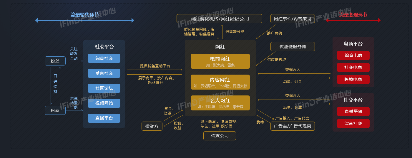 网红经济产业链全景图.png