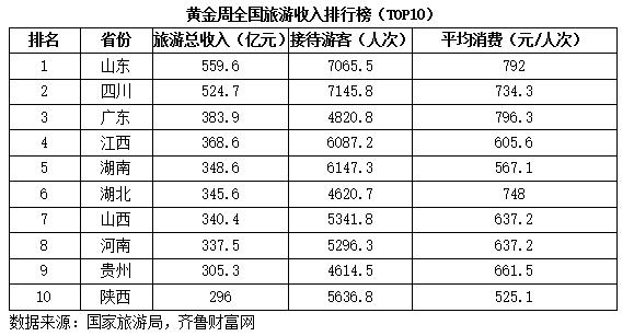 山东经济总量大跳水_山东经济管理大学(3)