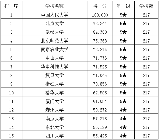 行政管理专业大学排名_美术专业大学排名