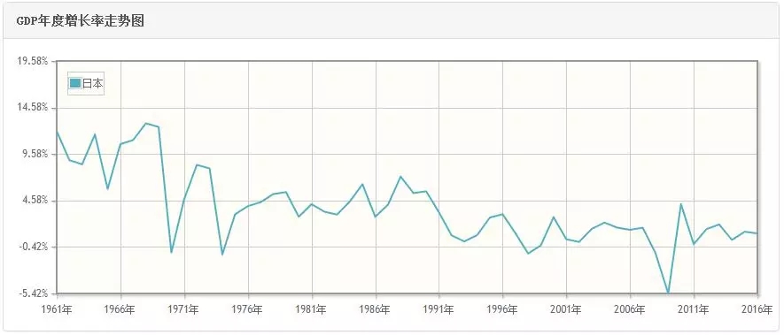 美国gdp1961_即使经济增速下降了,股市仍然有可能走牛(2)