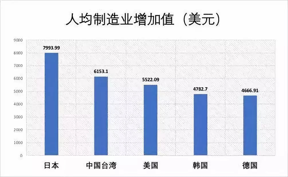 制造业 人均产值_制造业海报图片(2)