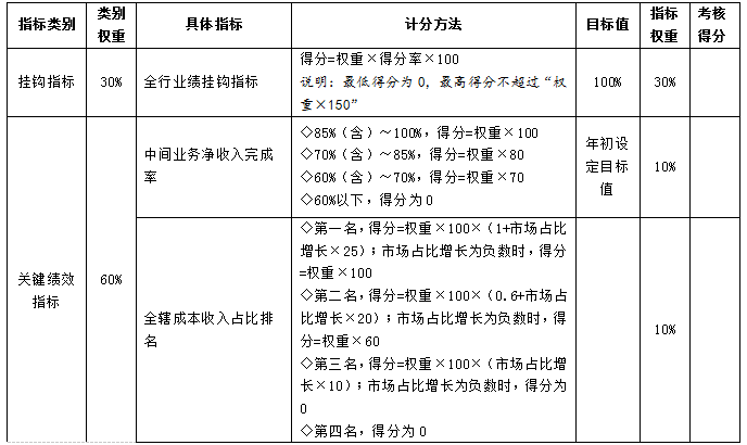 财务考核指标