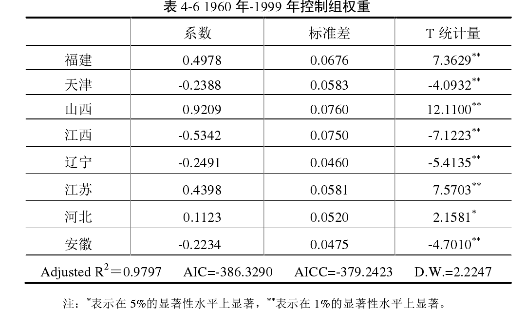 带gdp的面板数据回归分析_面板数据回归结果该如何分析(3)