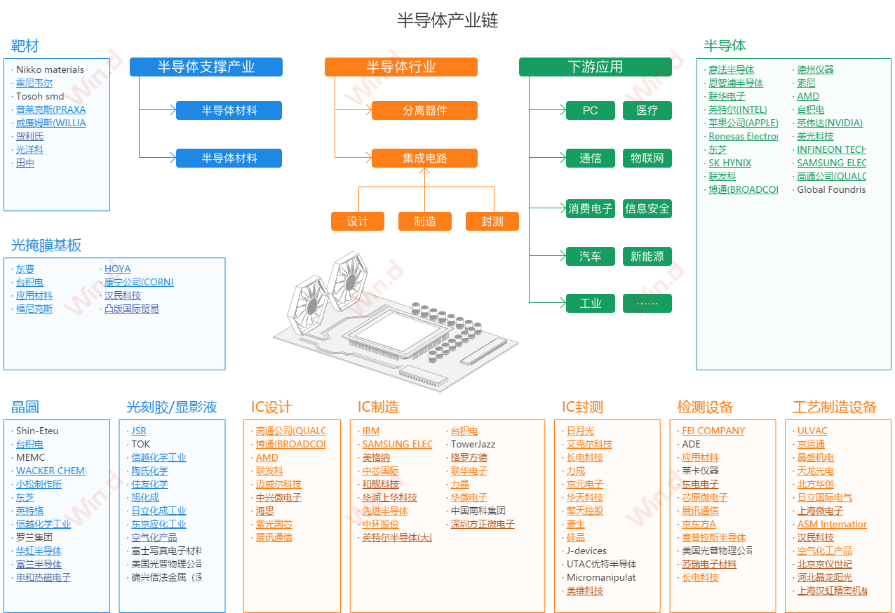 半导体产业链结构图图片