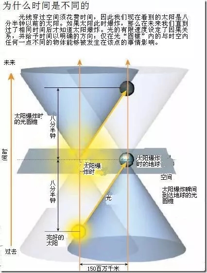 超越时间和空间,带你到n维去!(下)