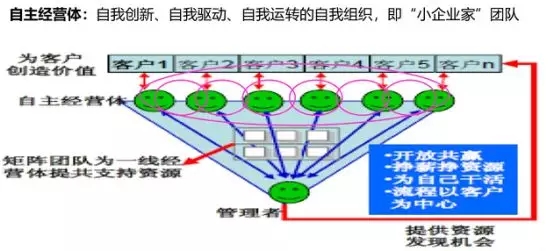 自主经营体