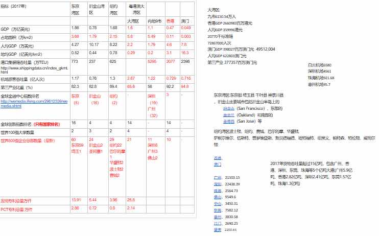 世界几大湾区经济总量对比_粤港澳大湾区图片