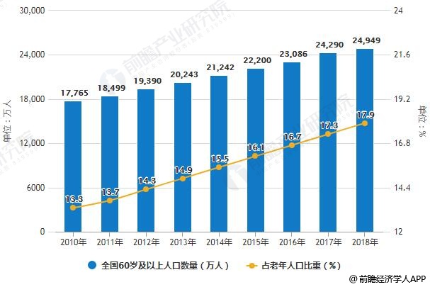 2050年老年人口占_2035年老年人口预测图(3)