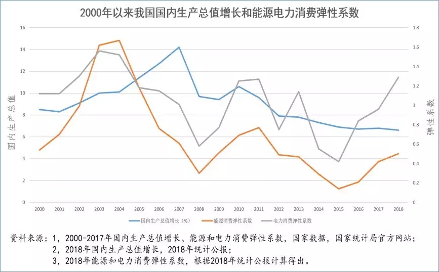 gdp能耗小是不是污染少_2018年中国一次能源消费量 全社会用电量 GDP能耗及清洁能源发电占比分析(3)