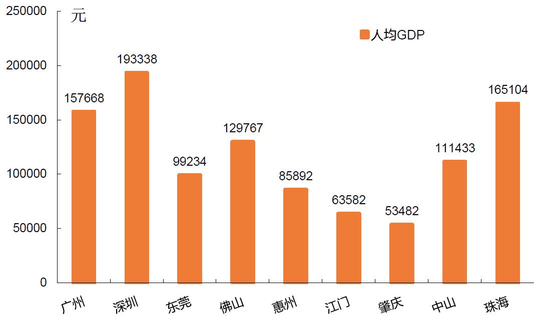 深珠gdp(2)