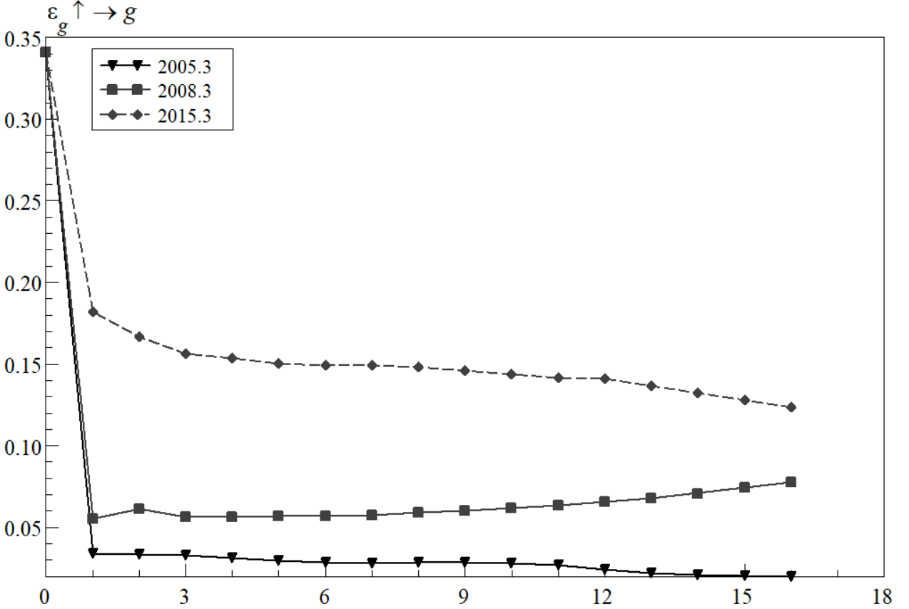 var模型 gdp_建筑模型
