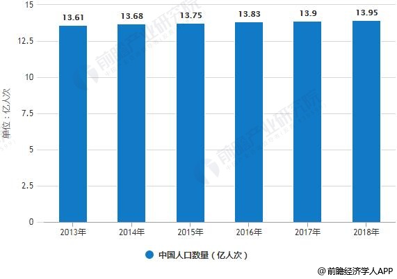 中国人口数量2018_中国人口数量变化图(2)