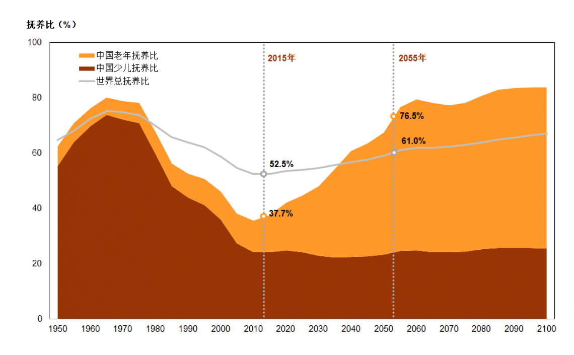 2019年 人口 抚养比_2021年人口年龄占比图