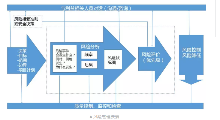 風險評估過程_風險管理流程(風險分析) - 會計與財務管理 - 經管之家