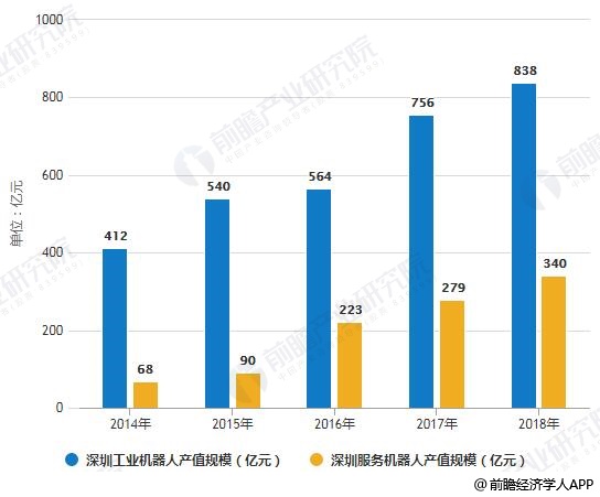 2019年深圳各行业gdp_深圳gdp变化图(2)