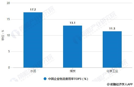 社会物流总额大于GDP_2020年GDP增速预期下调,物流将受多大影响(3)