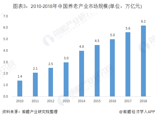 老年人口消费_盘点2020年政府工作报告养老重点内容 解析老年人口发展现状(3)