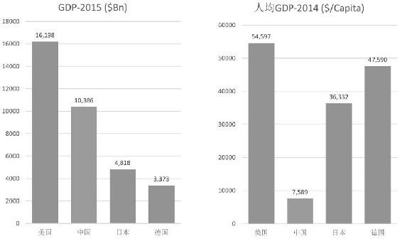 可视化人均gdp_信息可视化