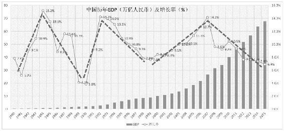 改革开放后历年GDP增长率_改革开放40年湖南画卷诠释